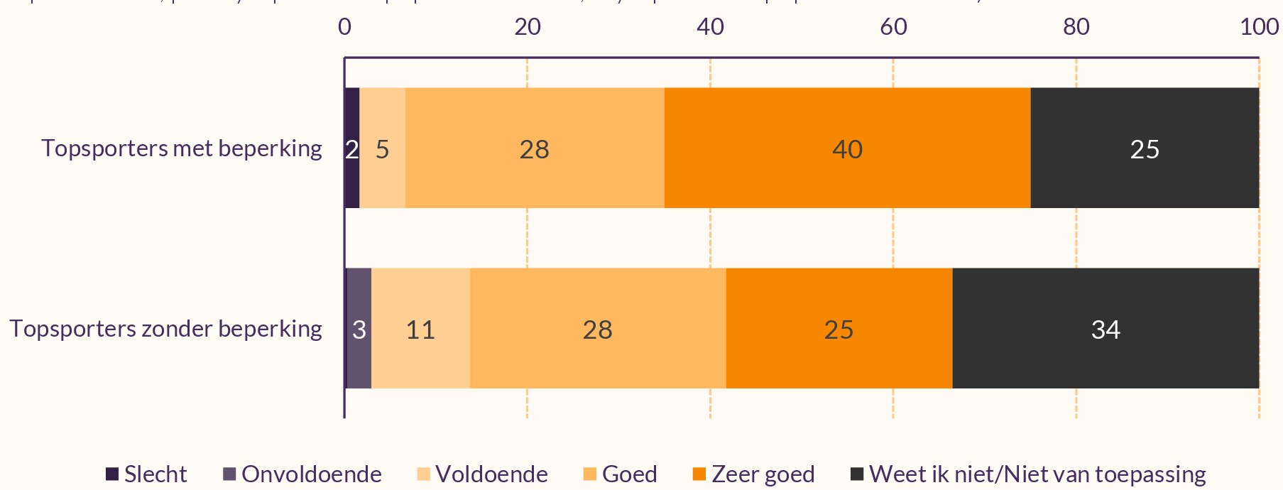 Staafdiagram met mening topsporters met en zonder beperking over kwaliteit persoonlijke trainer/coach