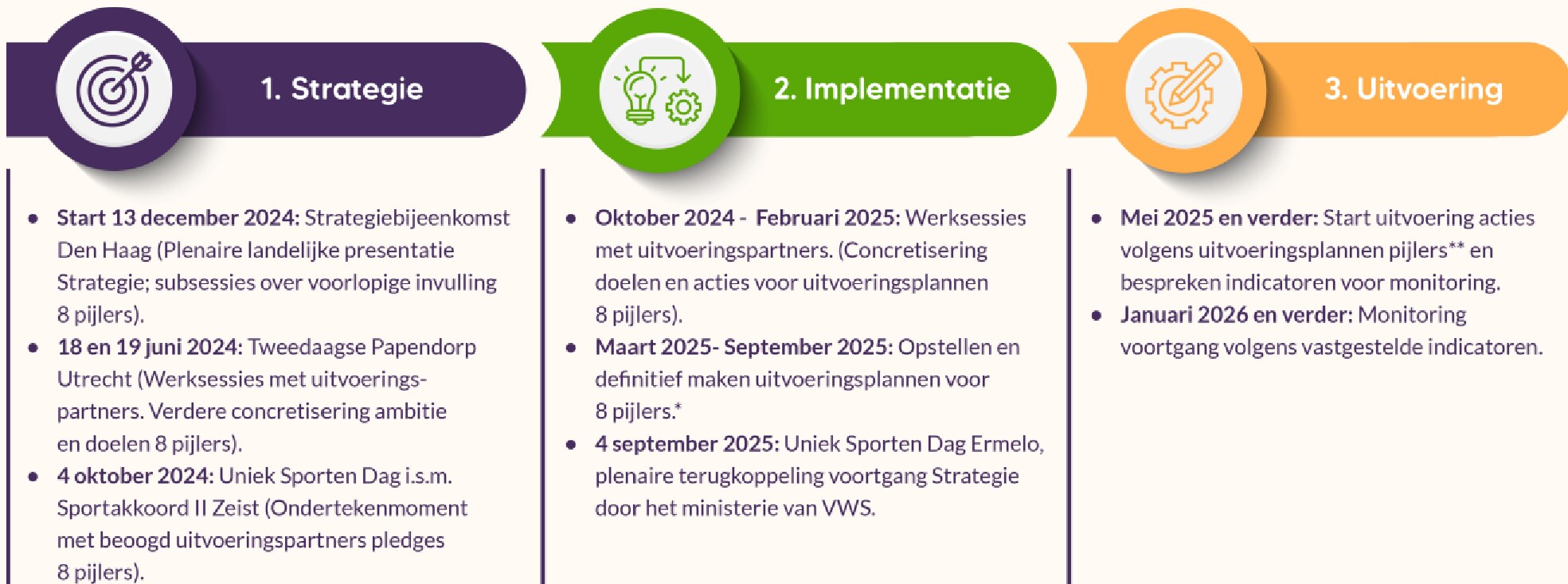 Visuele weergave van de stappen strategie, implementatie en uitvoering