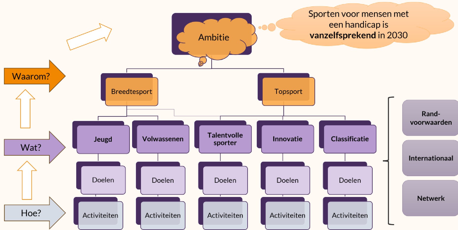 Visuele weergave van de soorten indicatoren