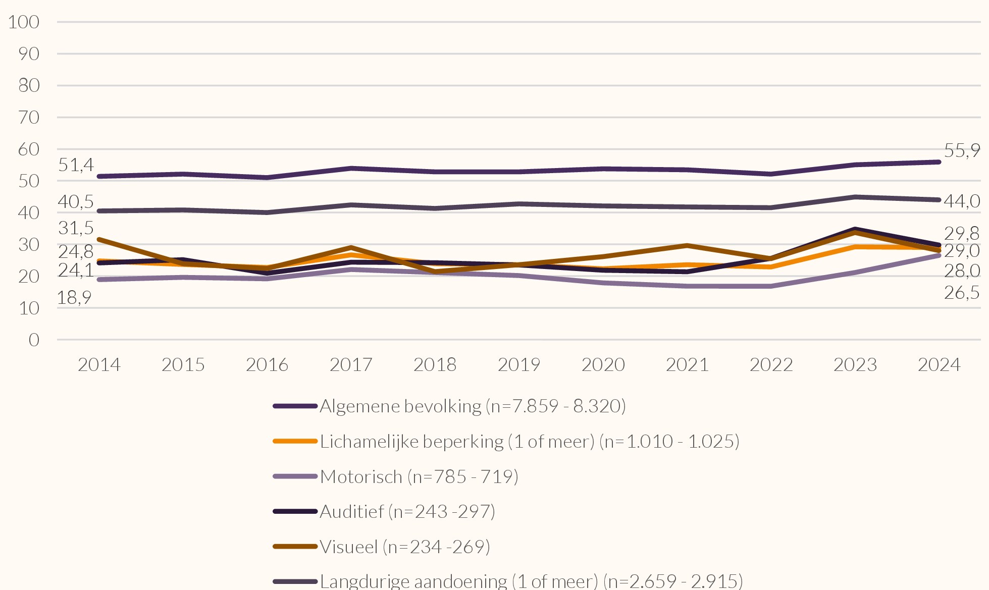Lijngrafiek met wekelijkse sportdeelname van mensen met verschillende typen beperkingen/aandoeningen 