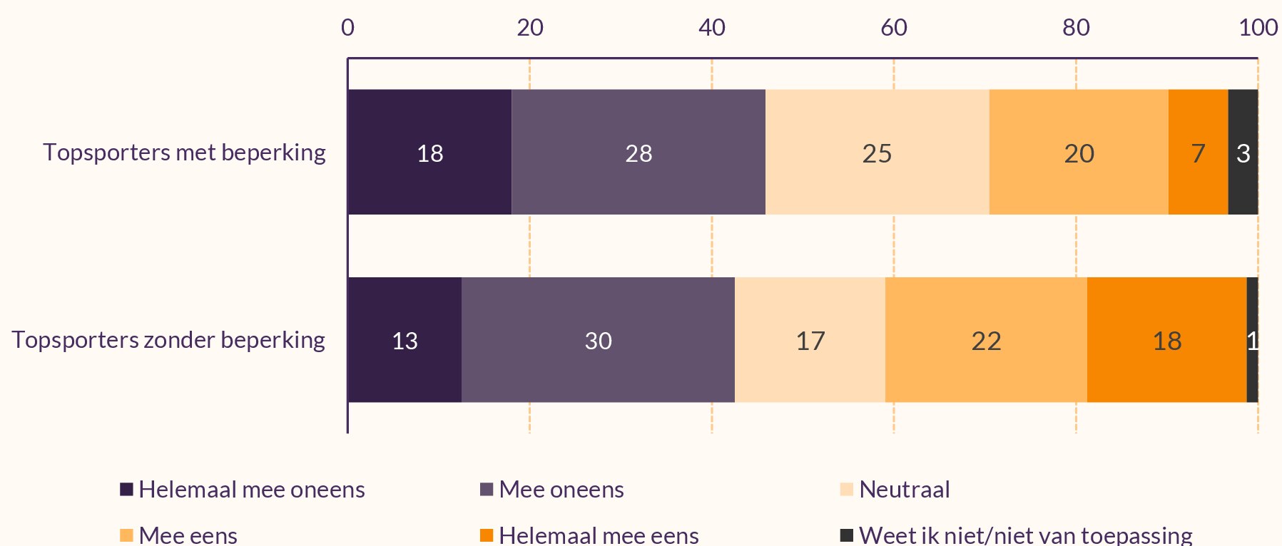 Staafdiagram met de reacties van topsporters met en zonder beperking op de stelling