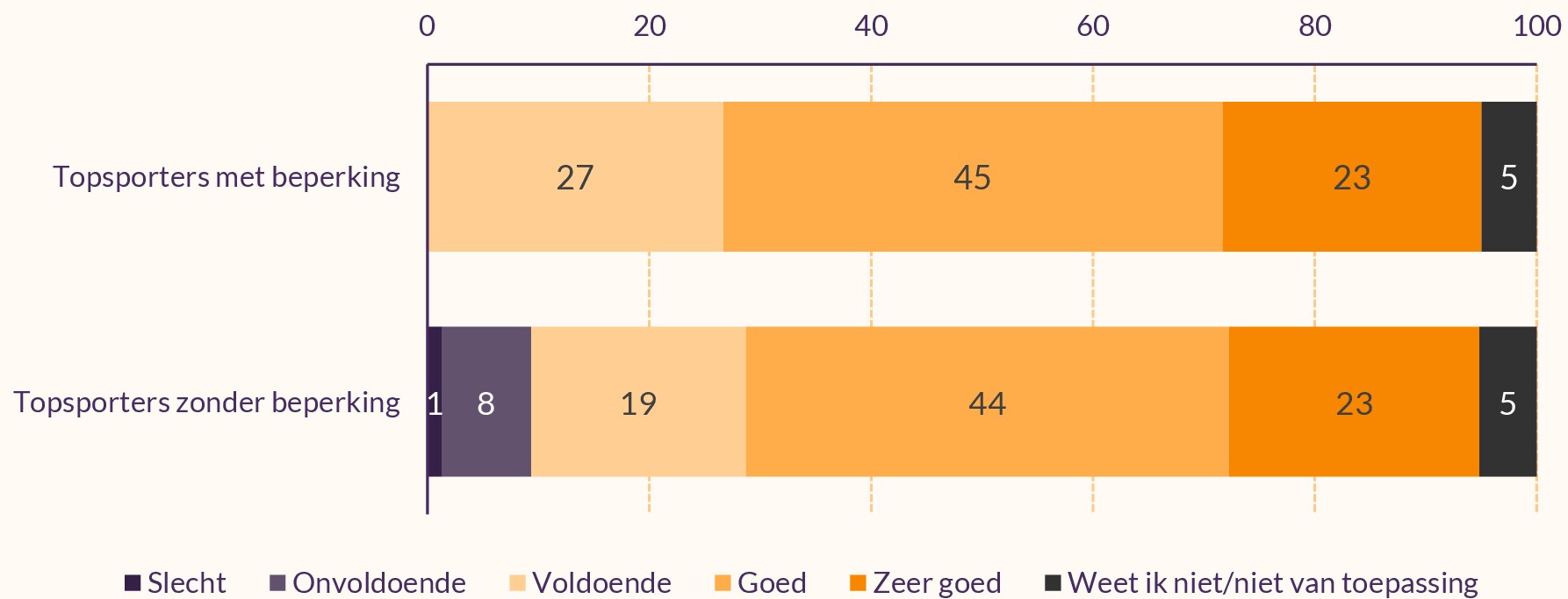 Staafdiagram met mening topsporters met en zonder beperking over kwaliteit trainingsaccommodaties