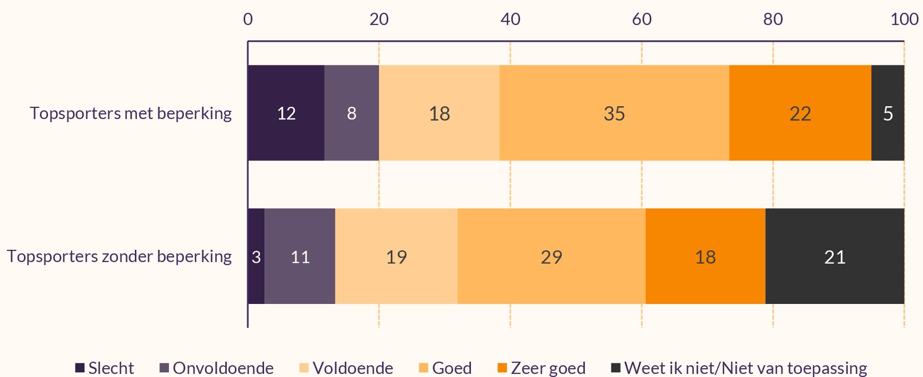 Staafdiagram met mening topsporters met en zonder beperking over kwaliteit trainer/coach van bond/TeamNL
