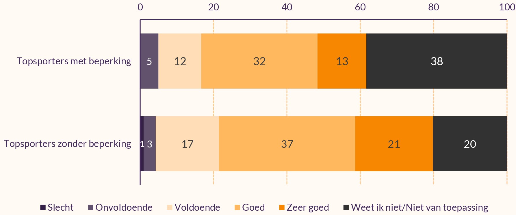 Staafdiagram met mening topsporters met en zonder beperking over kwaliteit trainer/coach van vereniging