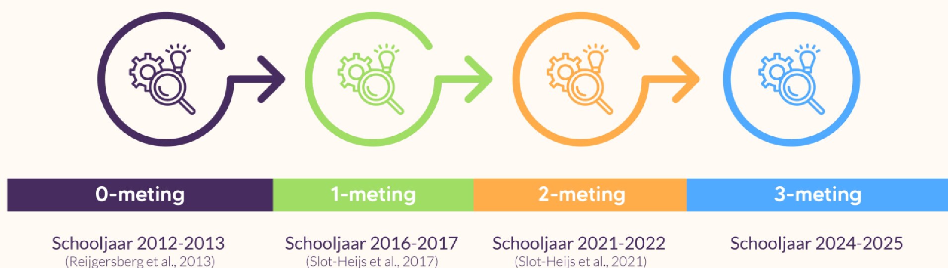 Visuele weergave van de metingen tot nu toe