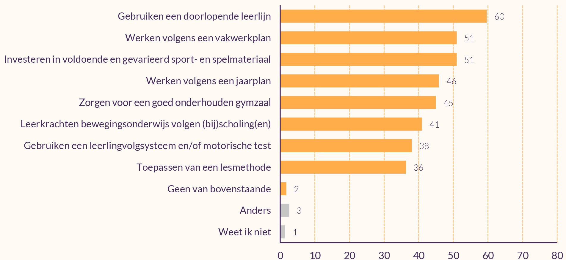 Staafdiagram die weergeeft hoe scholen de gymlessen inrichten