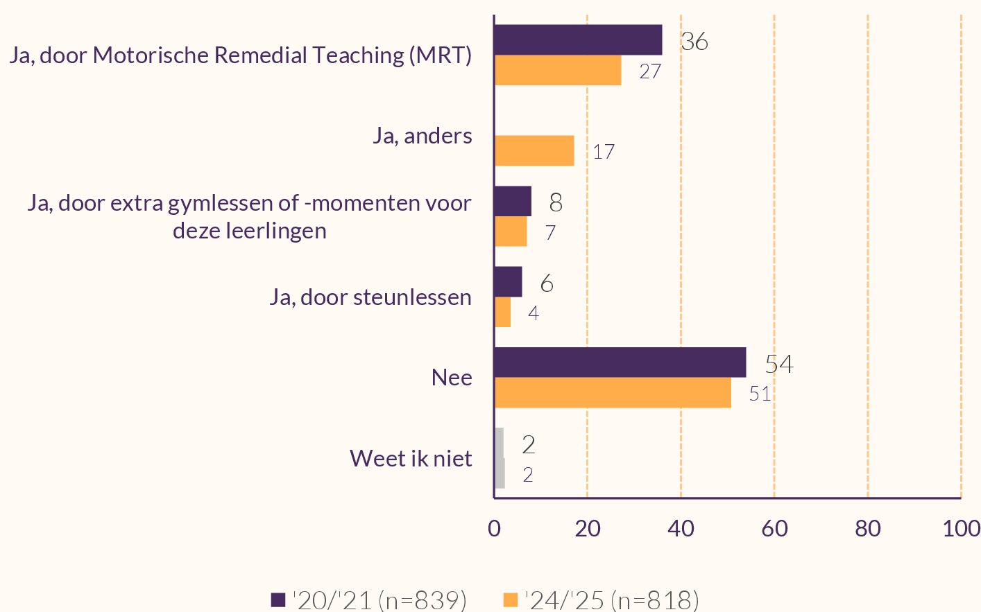 Staafdiagram die weergeeft of en hoe scholen leerlingen met een motorische achterstand ondersteunen