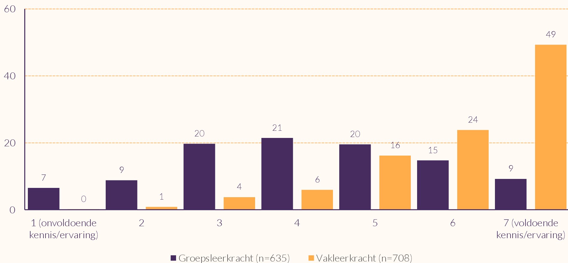 Groepsleerkrachten krijgen meestal een 3, 4 of 5 (rond 20%) en minder vaak hoger of lager. Helft vakleerkrachten krijgt een 7, meeste andere 5 of 6.