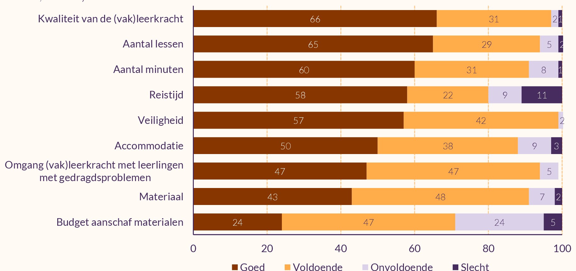 Staafdiagram die laat zien hoe schoolleiders het bewegingsonderwijs op hun school beoordelen