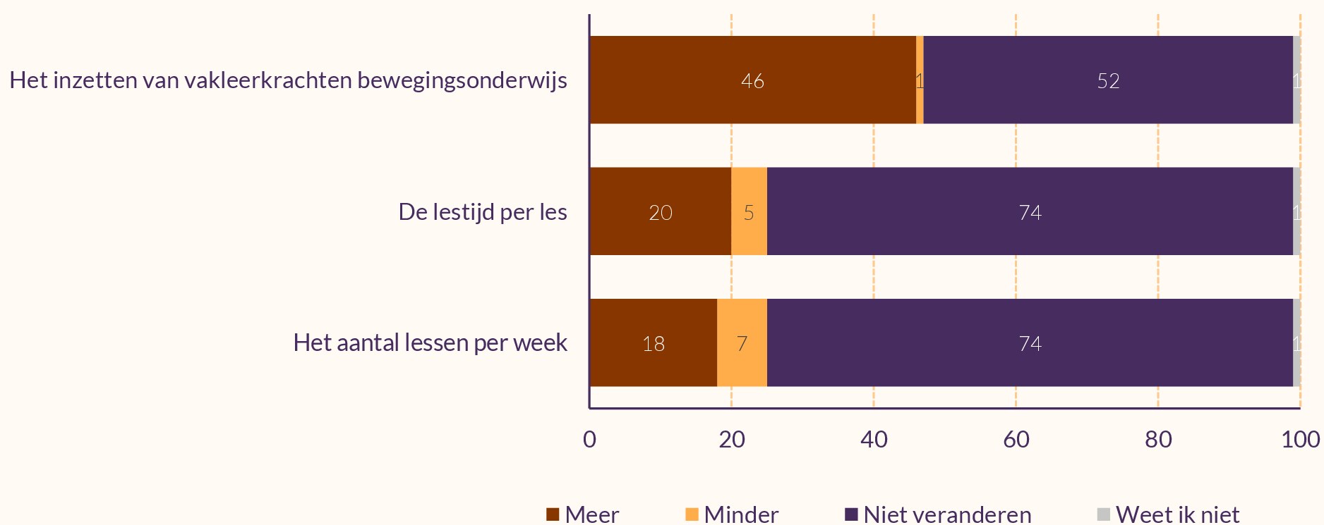 Staafdiagram die de wensen van schoolleiders voor gym weergeeft