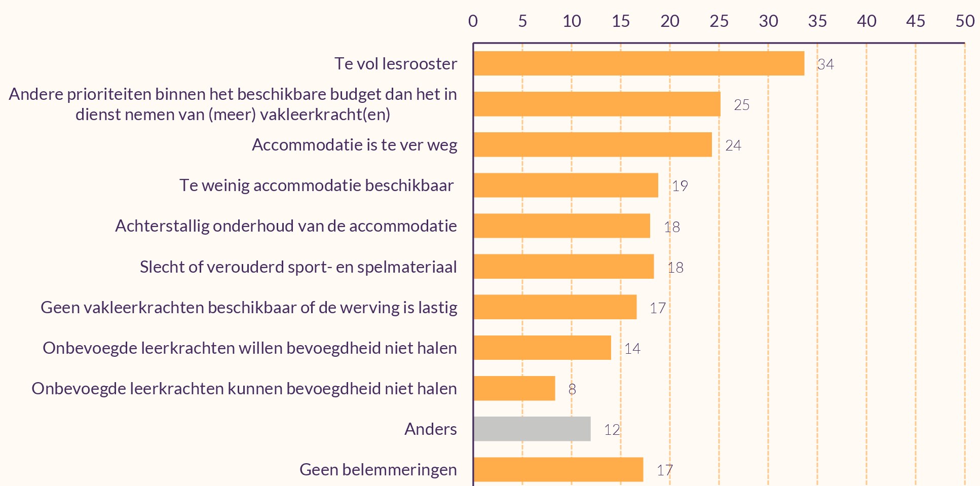 Staafdiagram die weergeeft welke belemmeringen scholen ervaren voor gym