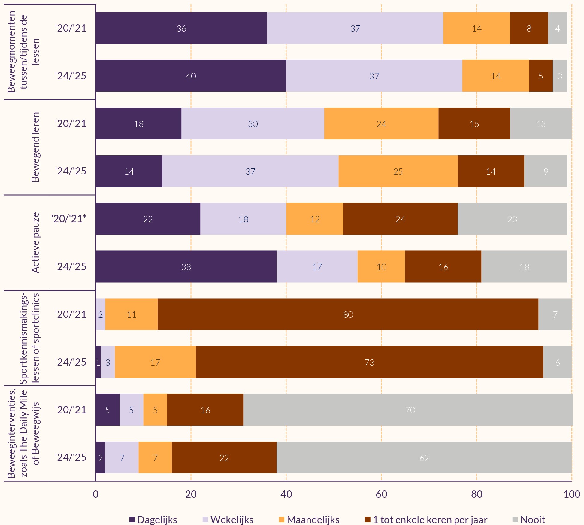 Staafdiagram die weergeeft hoe vaak scholen verschillende activiteiten aanbieden