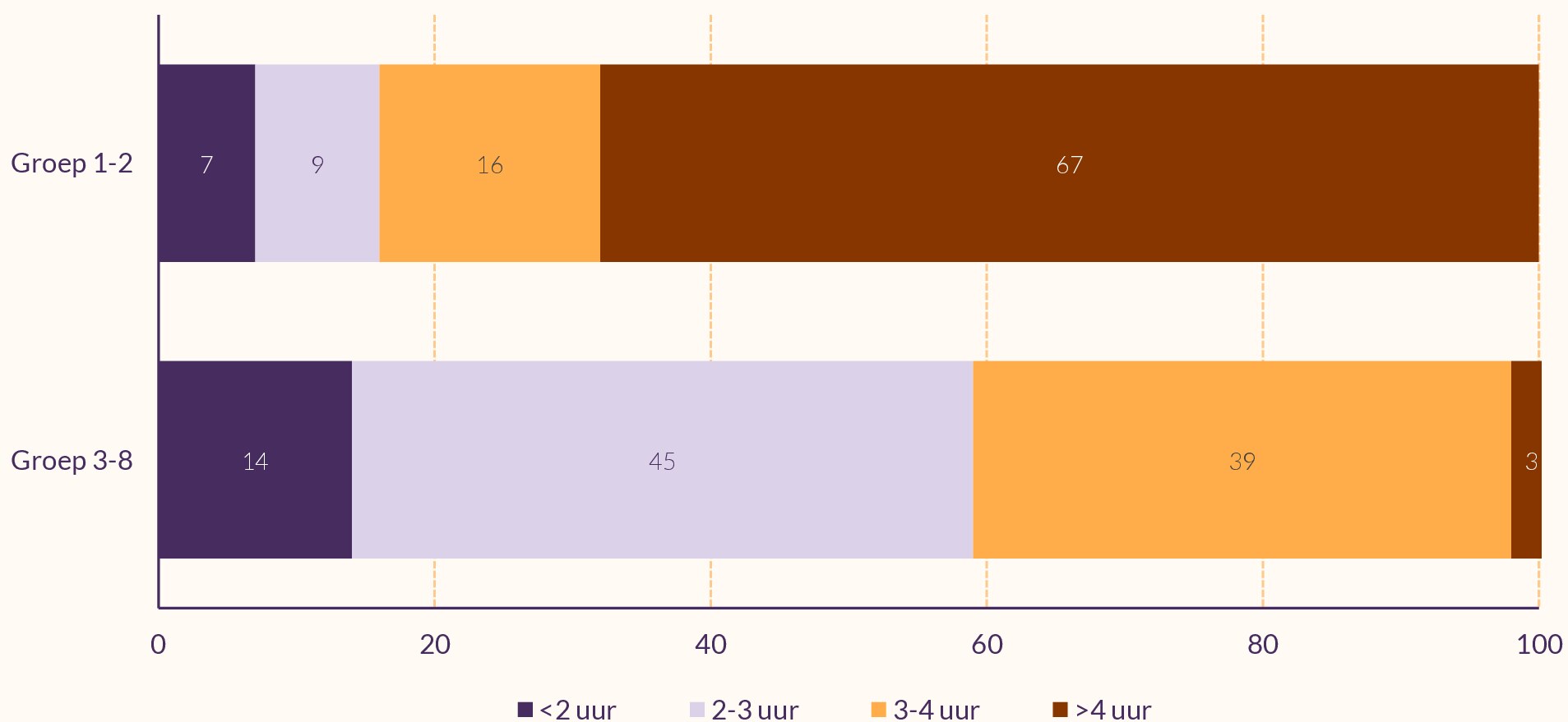 In groep 1-2 speelt het overgrote deel meer dan 4 uur buiten. In groep 3-8 vaak 2-3 of 3-4 uur.