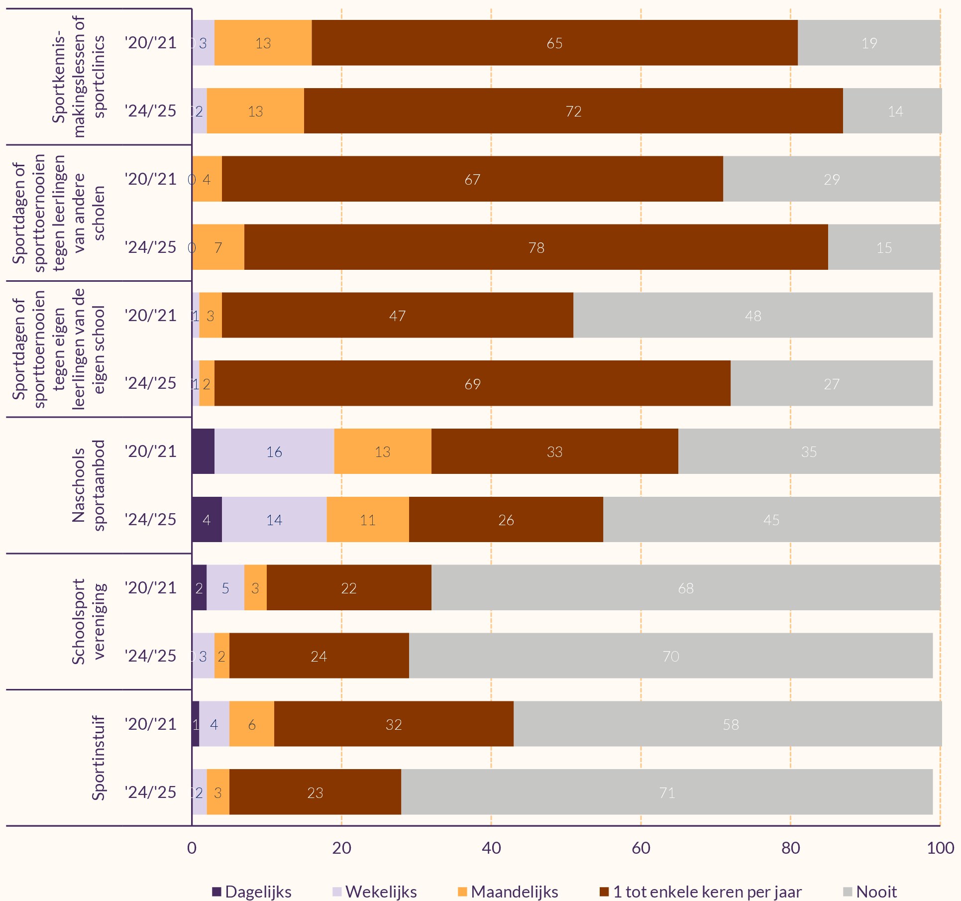 Staafdiagram die weergeeft hoe vaak scholen verschillende activiteiten aanbieden
