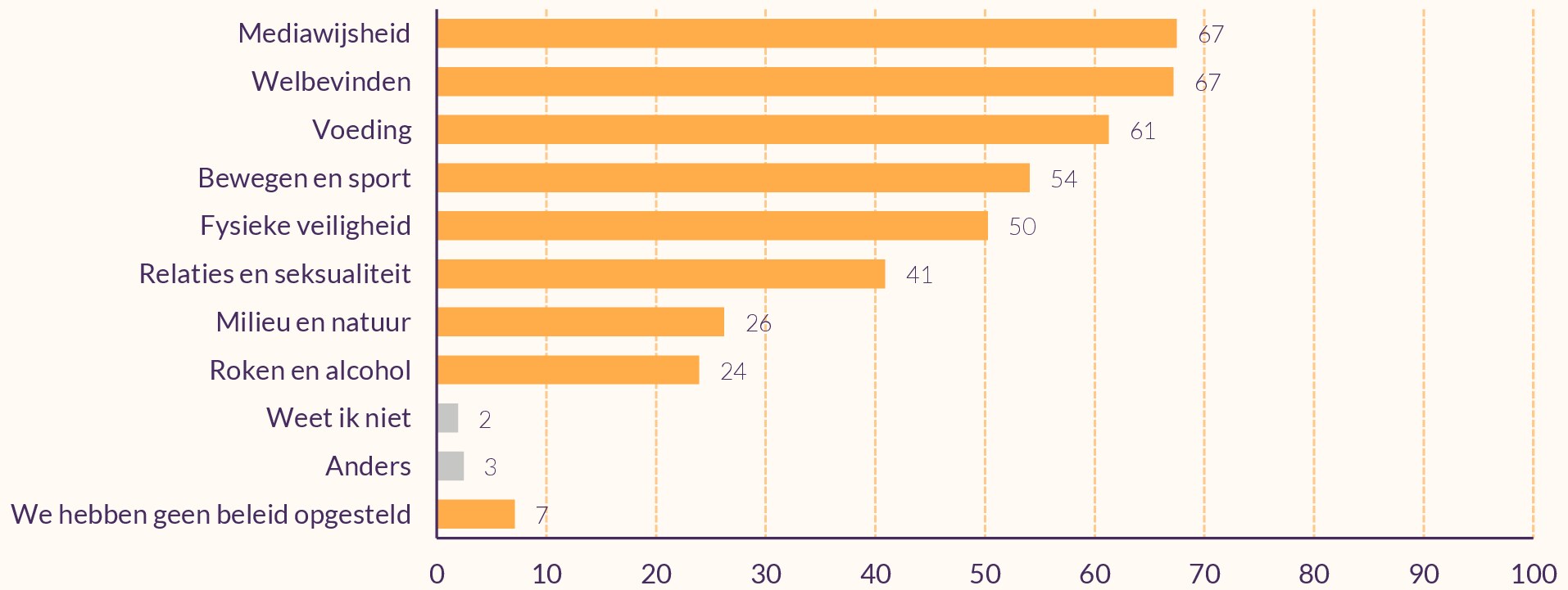 Scholen zetten het meest in op mediawijsheid, welbevinden en voeding, gevolgd door bewegen en sport, fysieke veiligheid en relaties/seksualiteit. Minder op milieu/natuur en roken/alcohol..