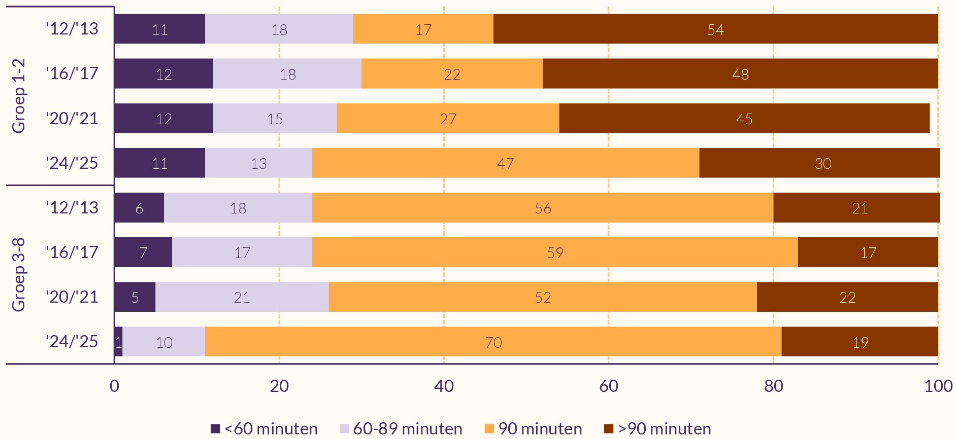 Staafdiagram die weergeeft hoeveel lestijd scholen in verschillende groepen en jaren inroosterden voor gym