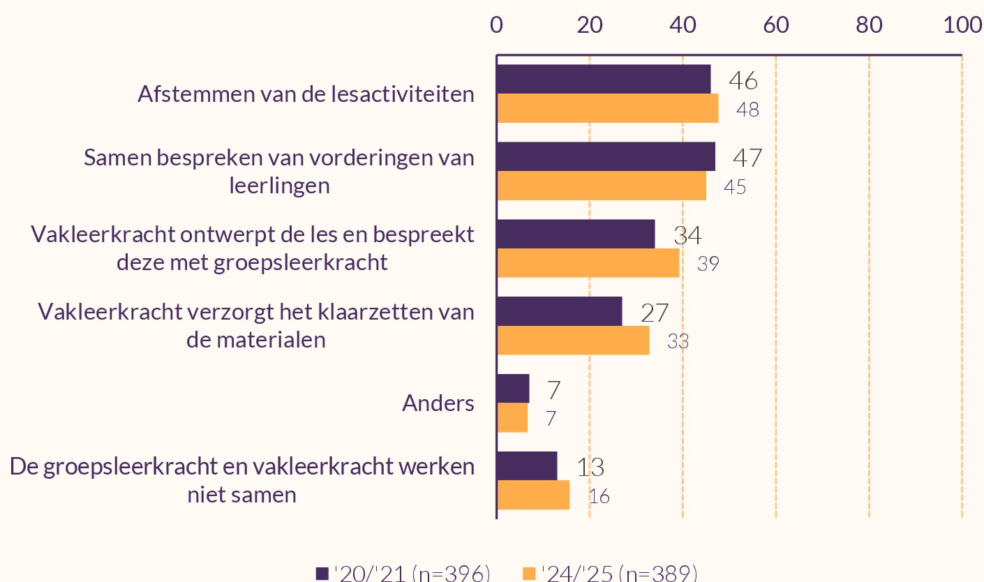 Staafdiagram die samenwerking weergeeft