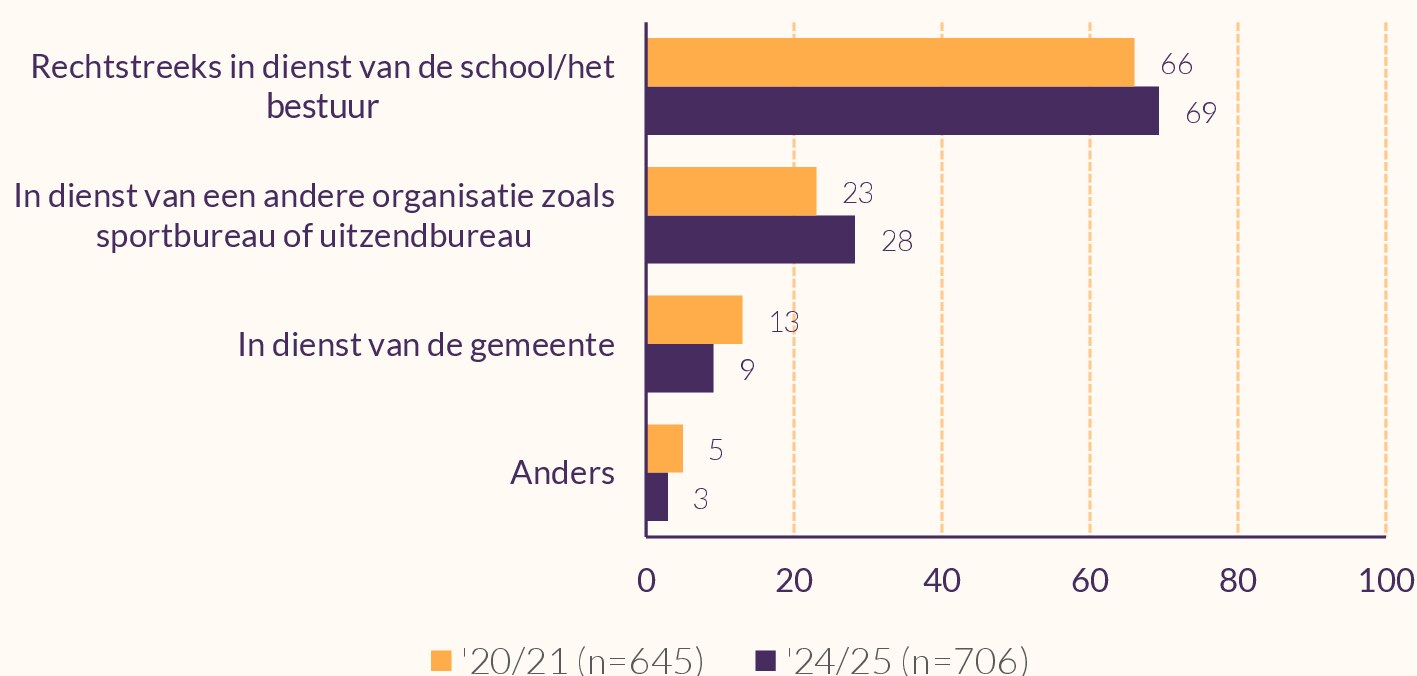 Staafdiagram die aanstelmodel weergeeft