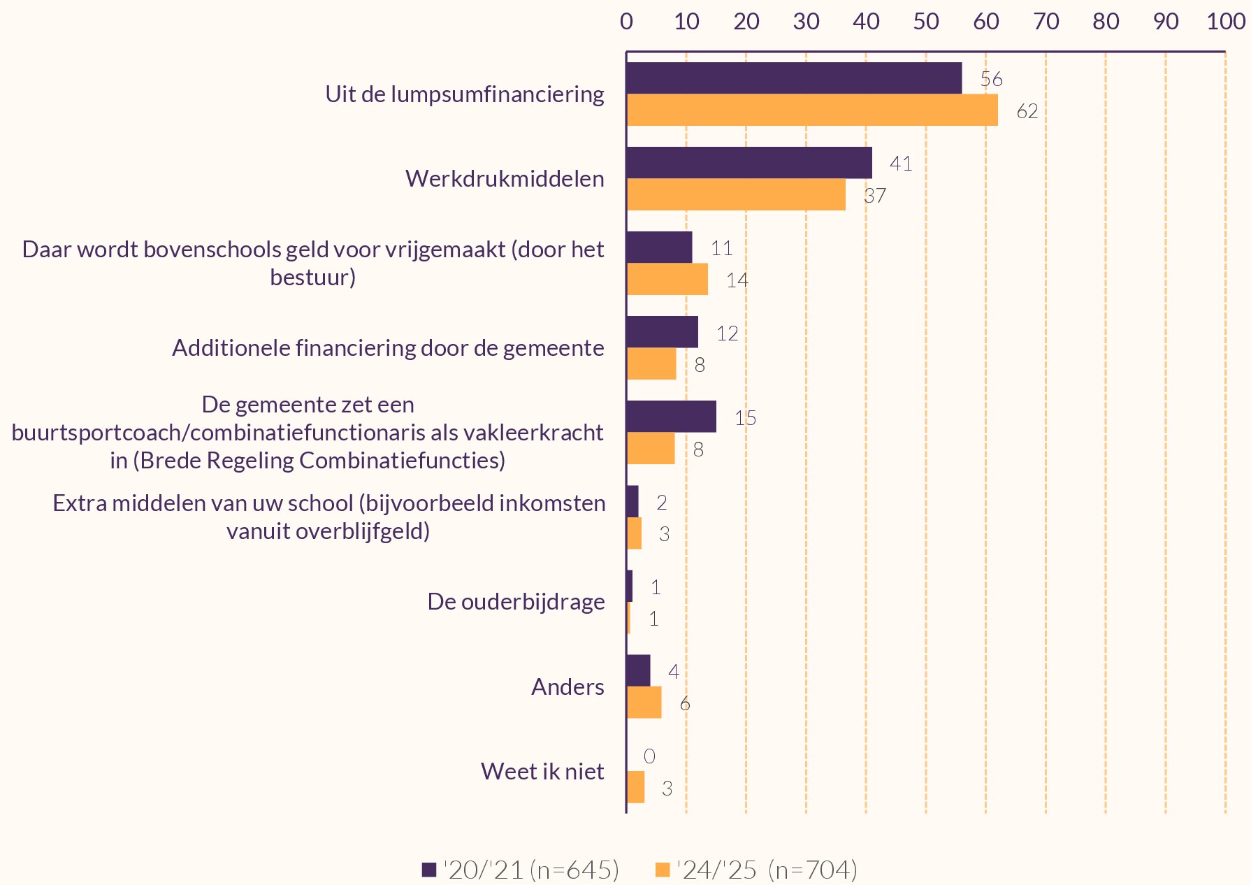 Staafdiagram die de financiering weergeeft