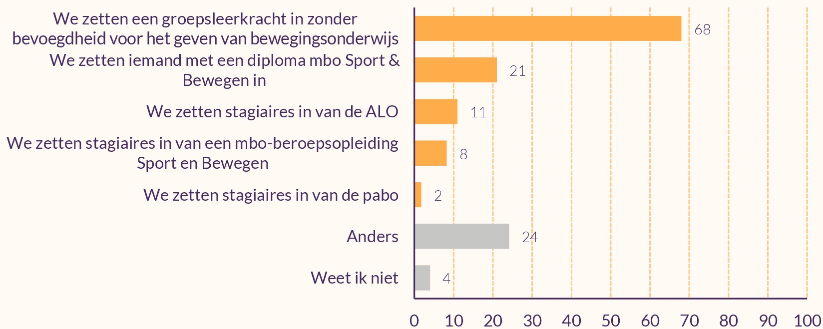 Staafdiagram die weergeeft wat scholen doen als alternatief