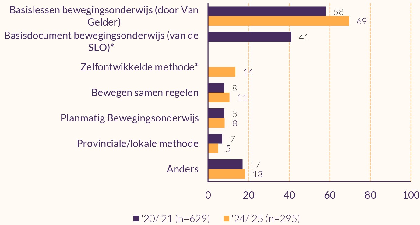 Staafdiagram die de lesmethoden weergeeft