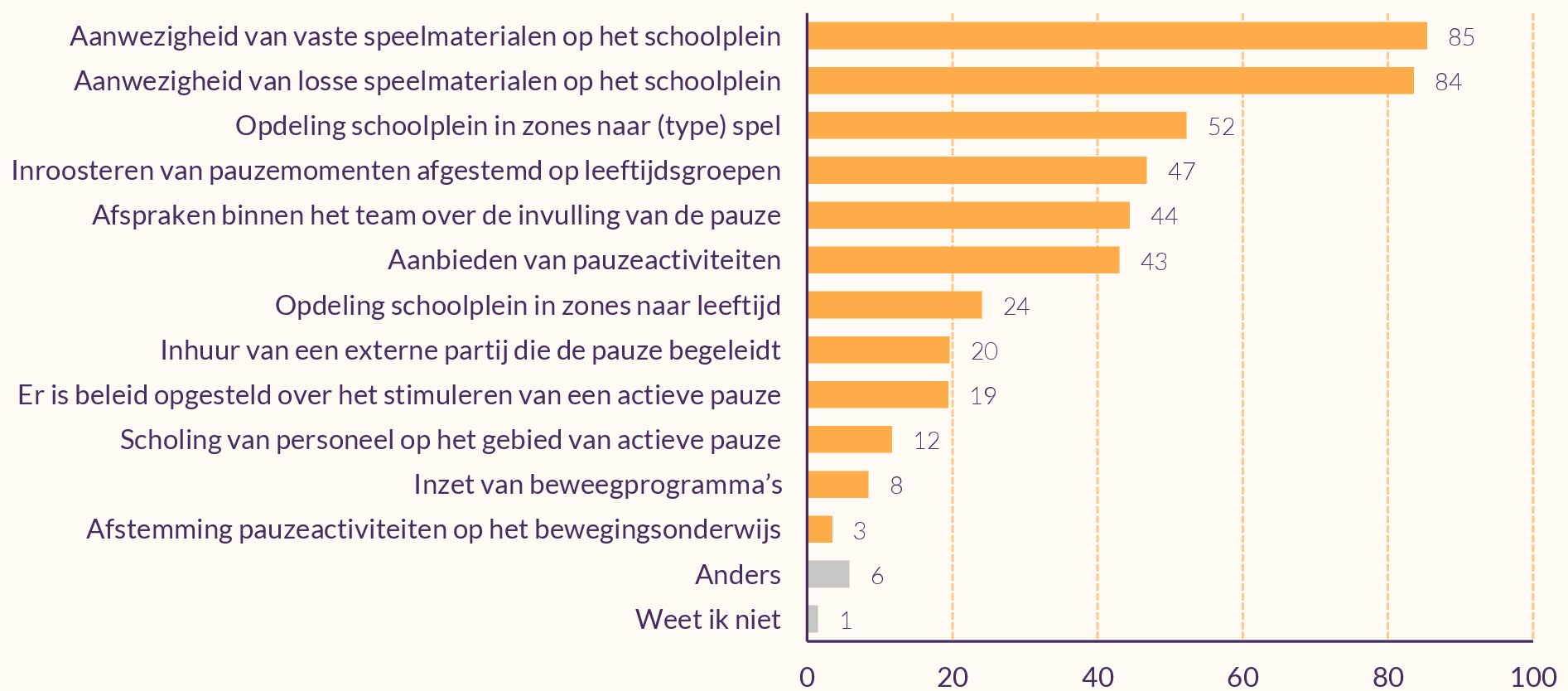 Staafdiagram die weergeeft hoe scholen actieve pauze stimuleren