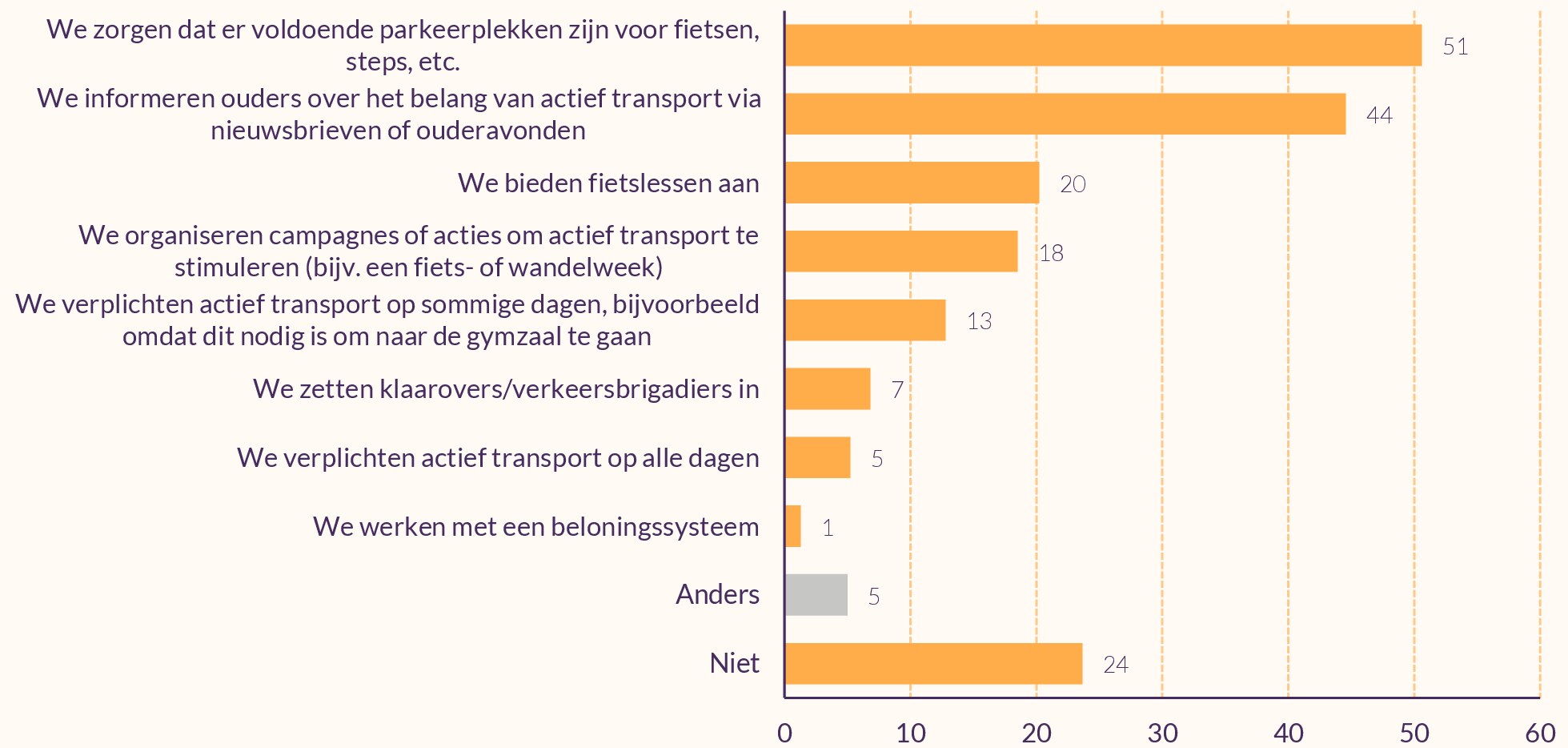 Staafdiagram die weergeeft hoe scholen inzetten op actief transport