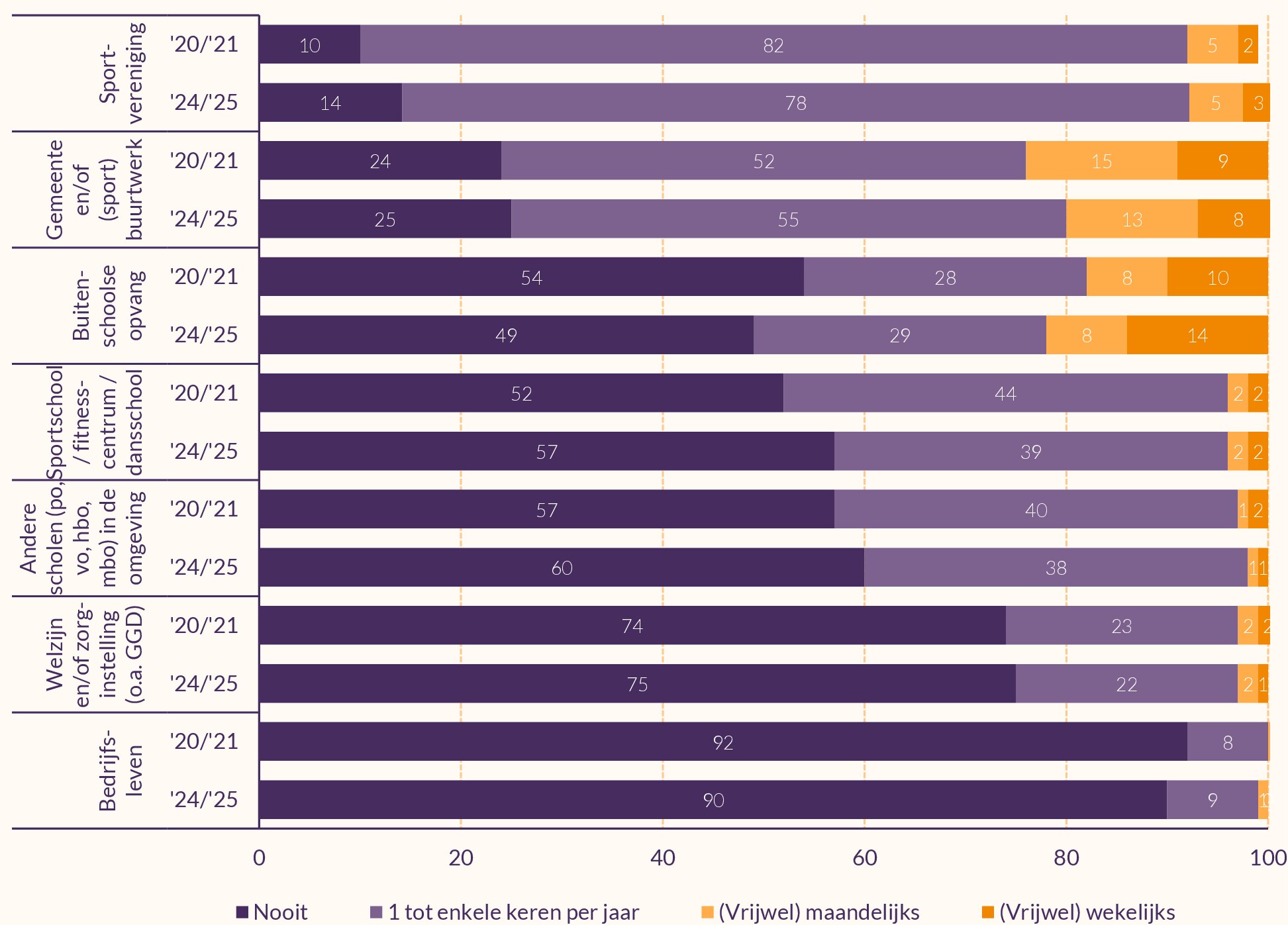 Staafdiagram die weergeeft waaraan scholen samenwerken met anderen