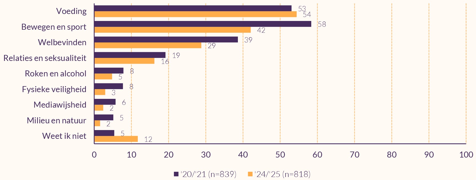 Staafdiagram die weergeeft welke vignetten scholen hebben