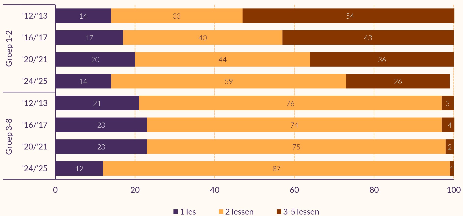 Staafdiagram die weergeeft hoeveel lessen gym scholen in verschillende groepen en jaren inroosterden