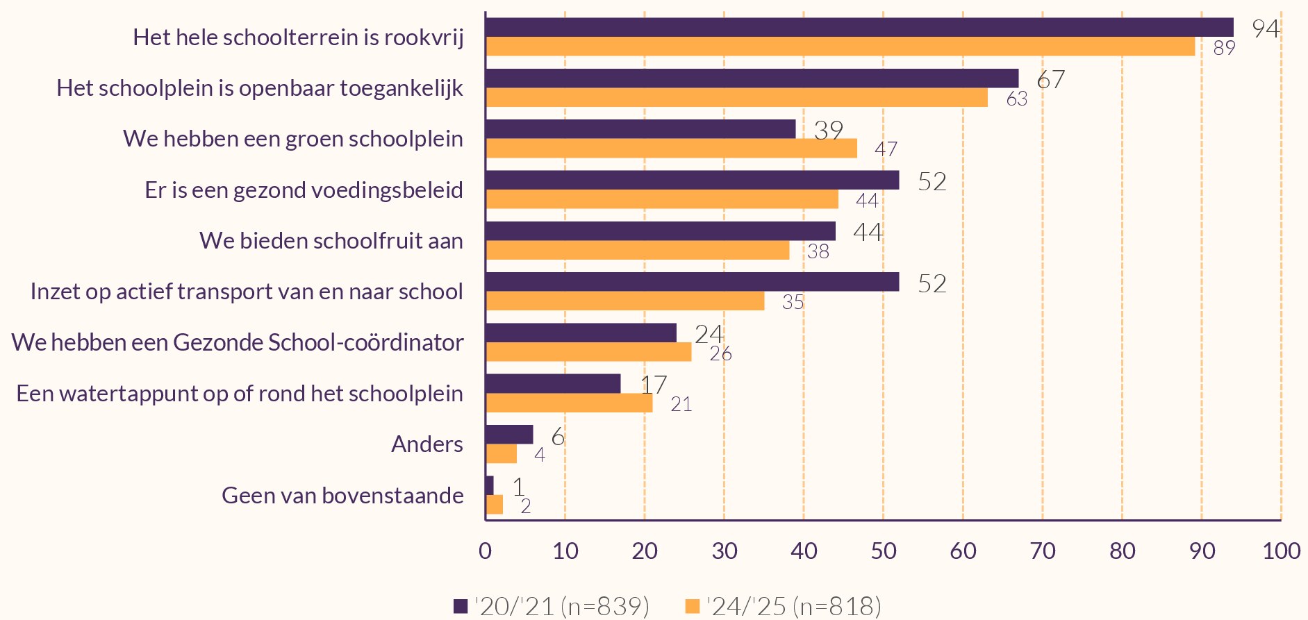 Staafdiagram die weergeeft welke acties scholen ondernemen