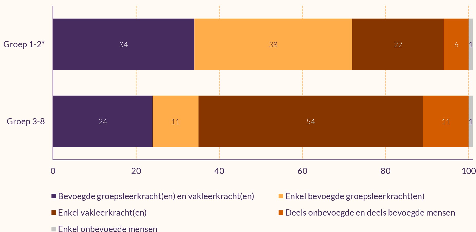 Staafdiagram die weergeeft wat voor leerkrachten gym geven