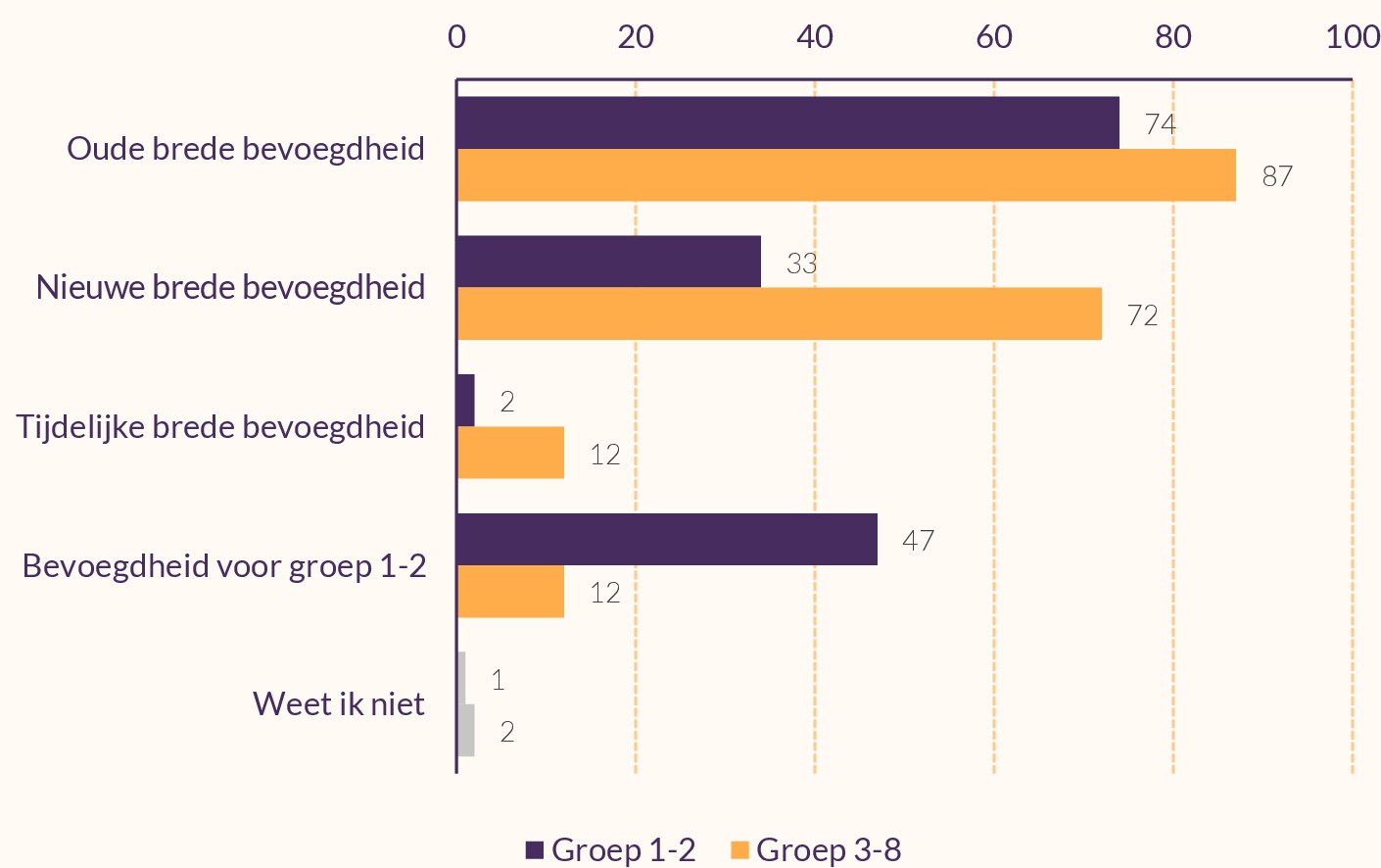 Staafdiagram die weergeeft welke bevoegdheid gymleerkrachten hebben