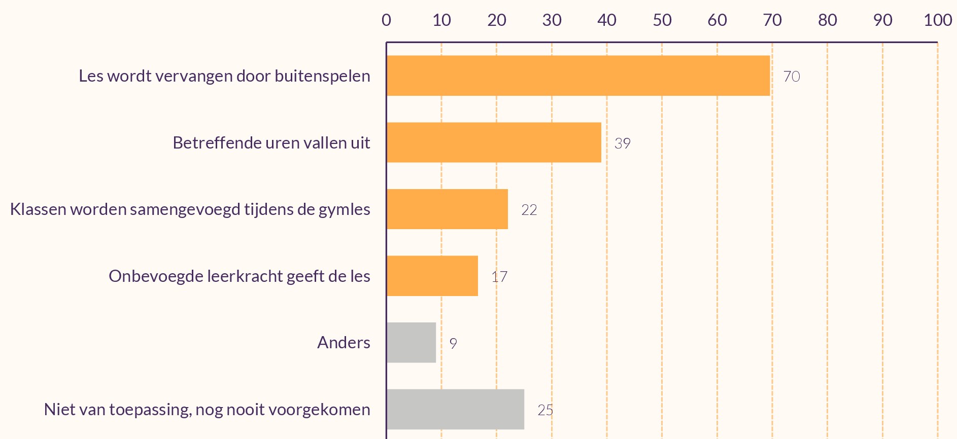 De meeste scholen vervangen de les door buitenspelen (70%), of de uren vallen uit (39%). Klassen samenvoegen (22%) en les door onbevoegde leerkracht (17%) komen minder voor.