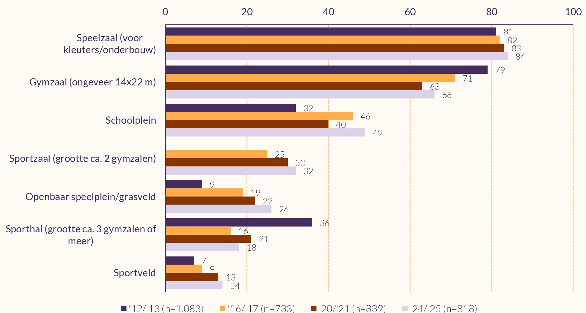 Staafdiagram die laat zien welke accommodaties scholen voor gym gebruiken