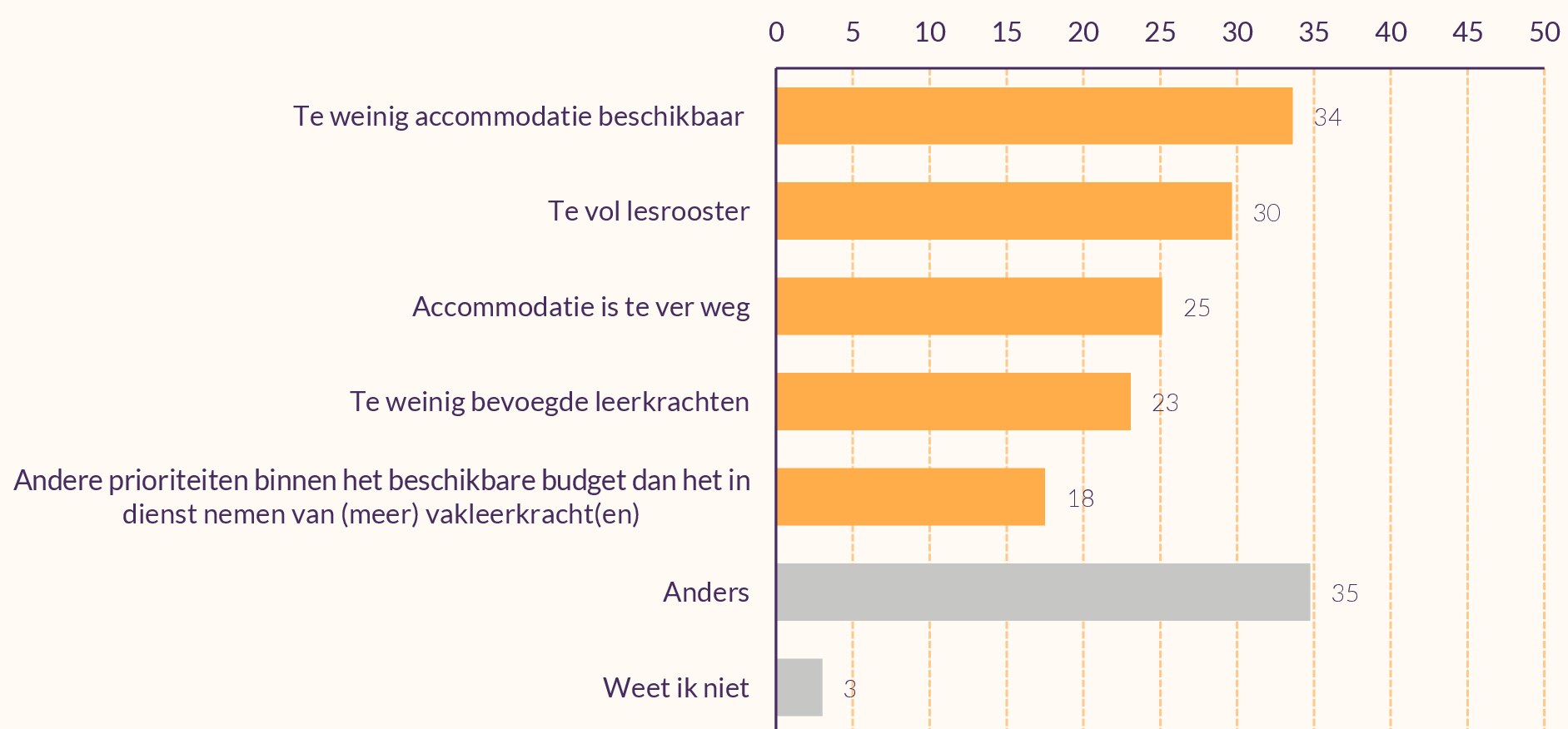Staafdiagram die weergeeft welke belemmeringen scholen ervaren om genoeg gym aan te bieden