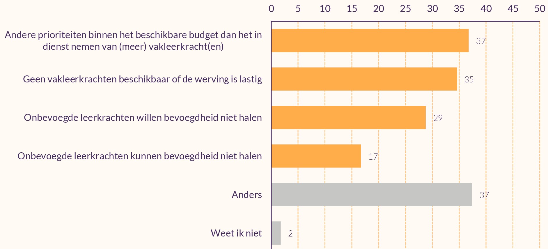 Staafdiagram die weergeeft welke belemmeringen scholen ervaren om gym door een bevoegde leerkracht te laten geven