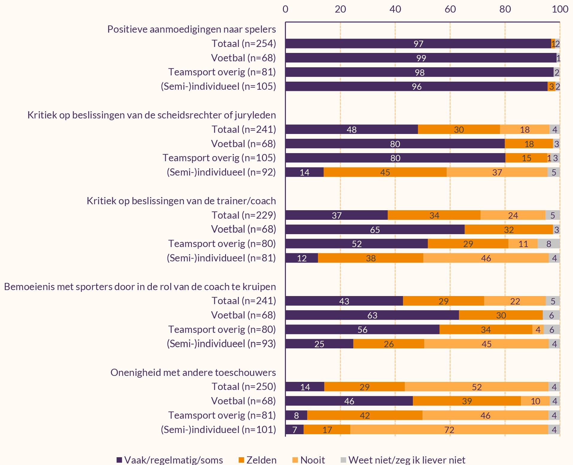 Staafdiagram die weergeeft hoeveel verschillende gedragingen afgelopen jaar voorkwamen