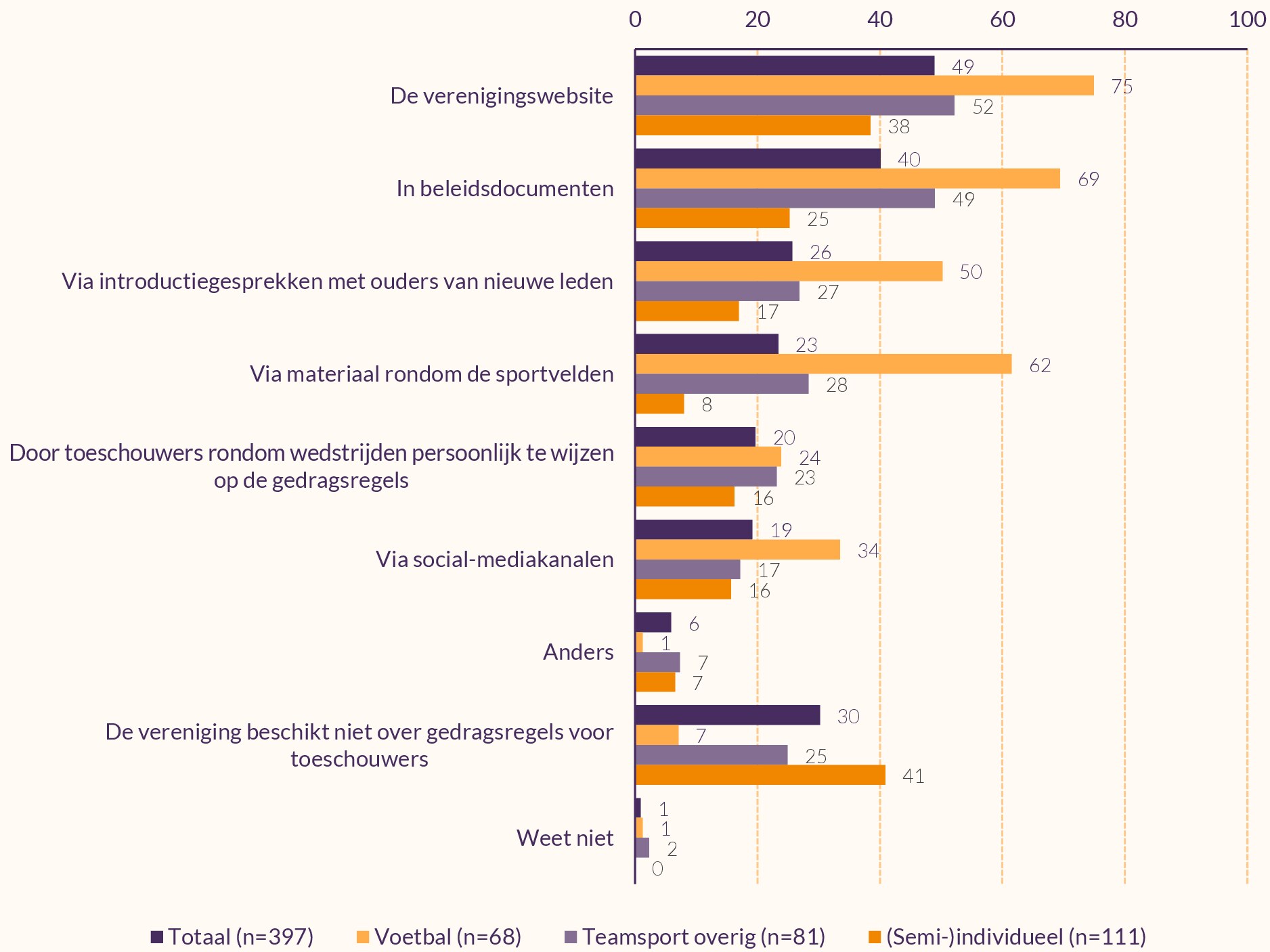 Staafdiagram die weergeeft hoe verenigingen gedragsregels communiceren