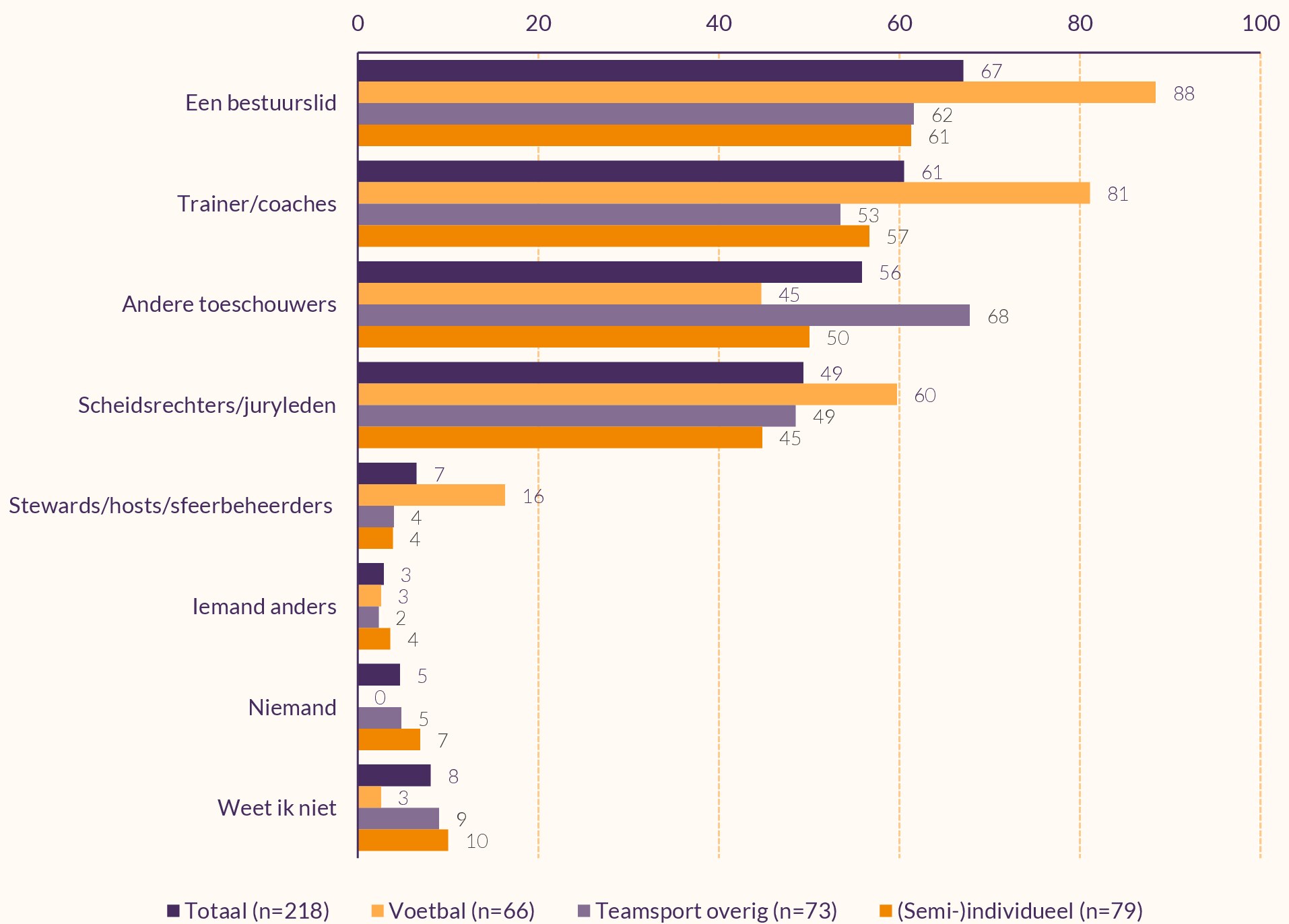 Staafdiagram die weergeeft wie toeschouwers aanspreken op hun gedrag