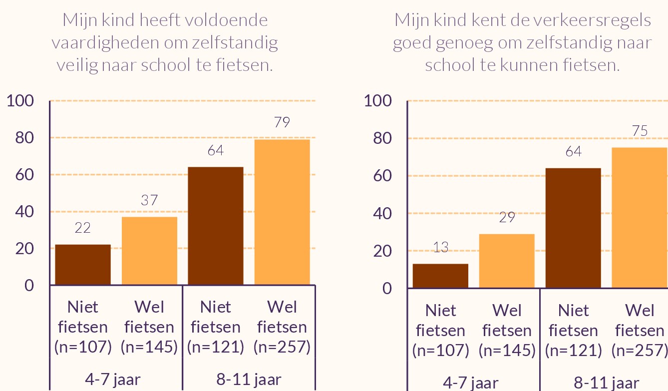Vaardigheden en kennis nemen toe naarmate de leeftijd stijgt en zijn hoger bij kinderen die fietsen