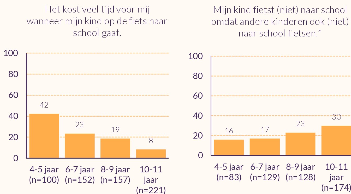 Staafdiagram met twee stellingen, uitgesplitst naar leeftijd