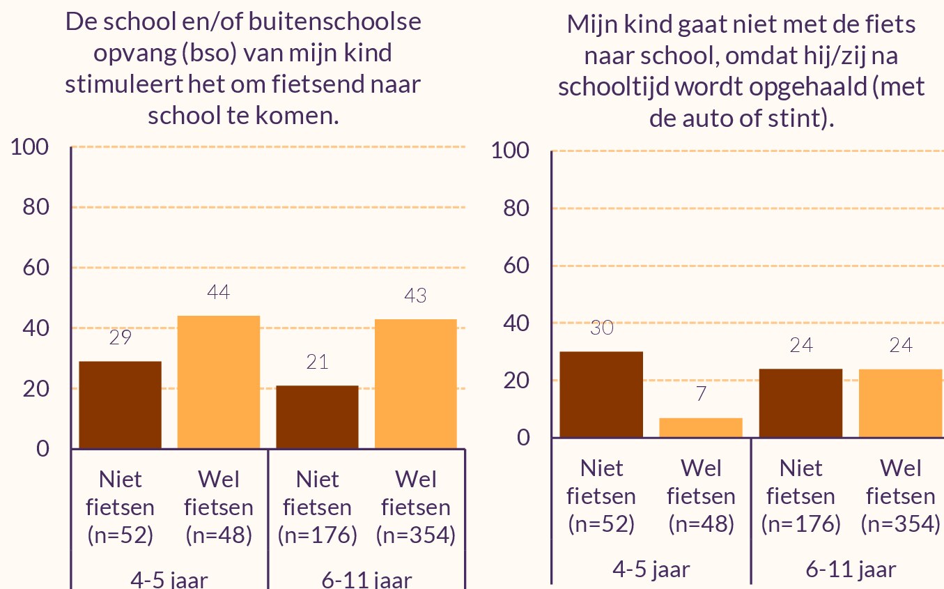 Staafdiagrammen met de mening van ouders over twee stellingen