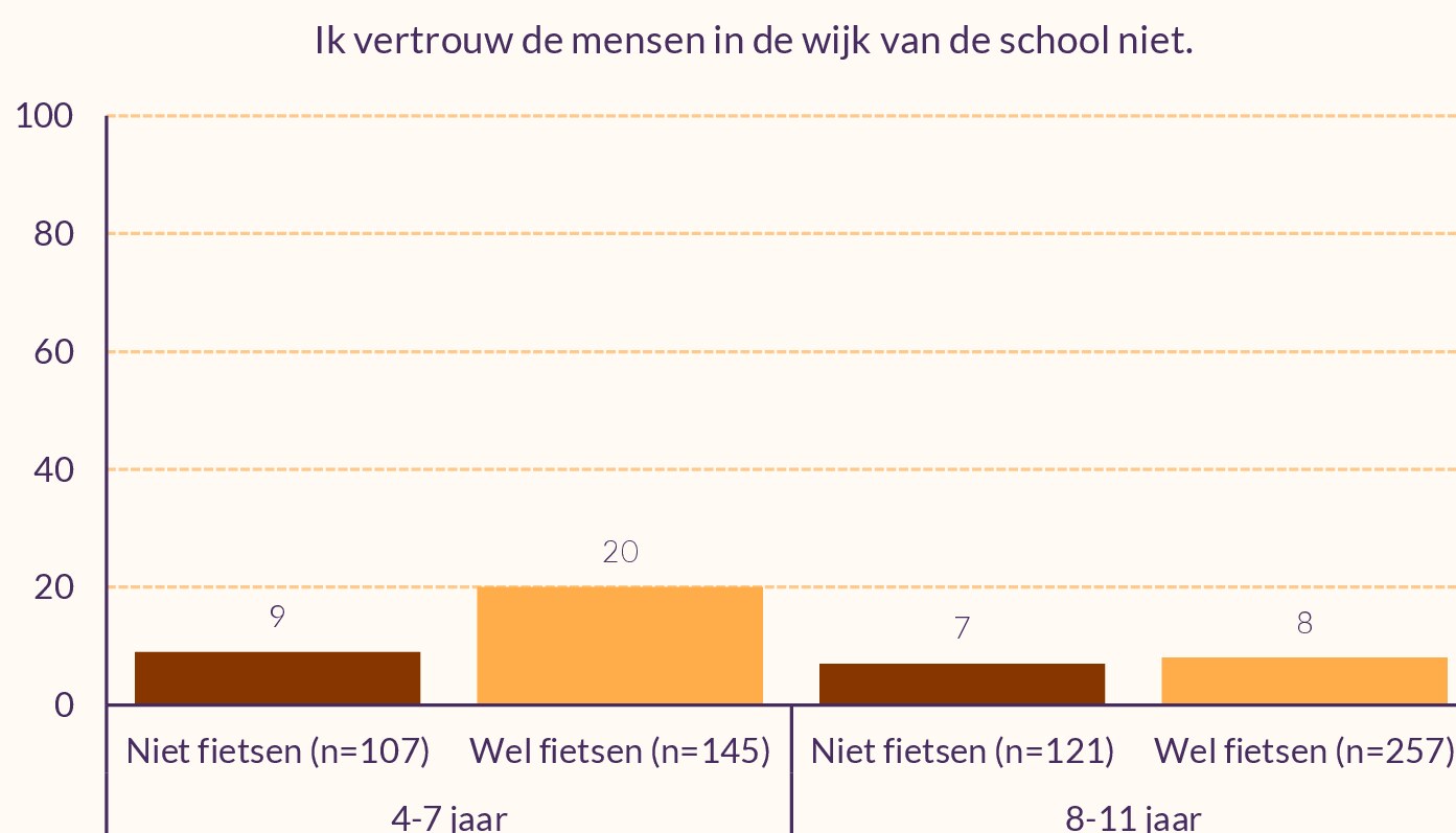 Staafdiagram met mening ouders over mensen in de wijk