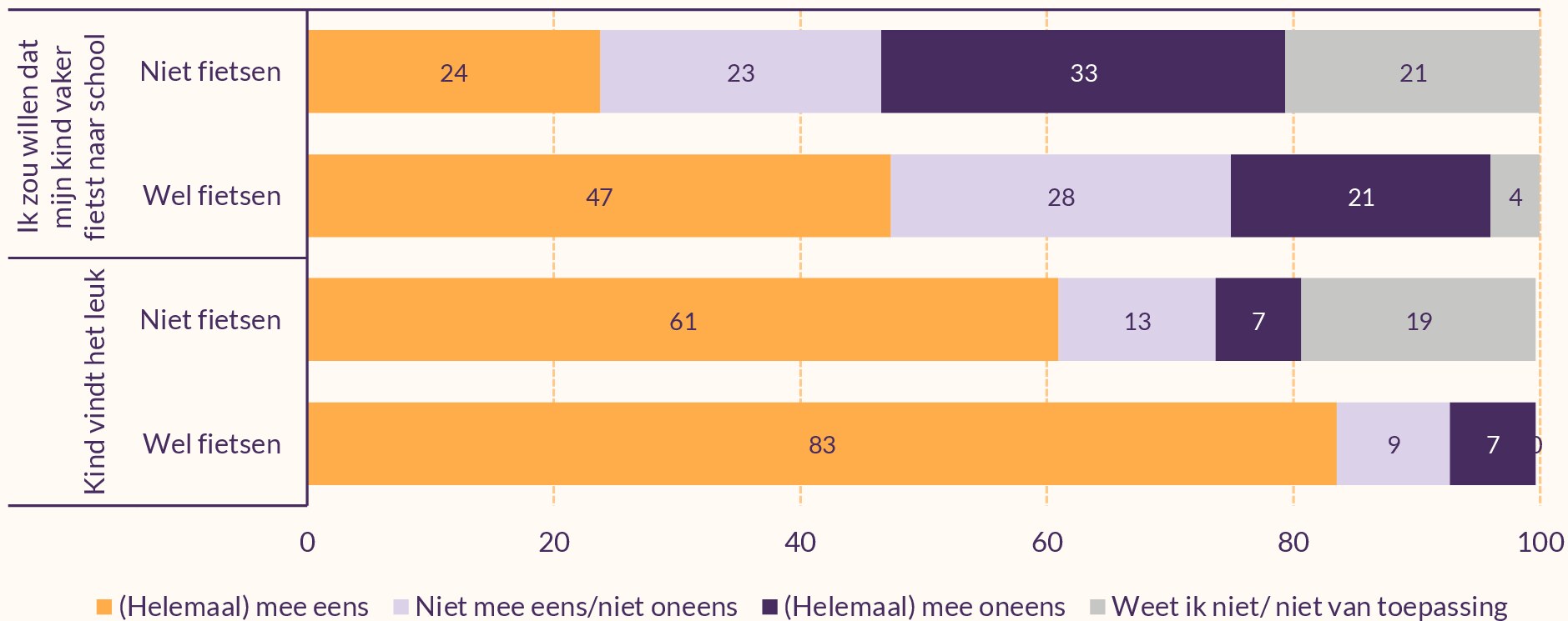 Staafdiagram met mening ouders over twee stellingen