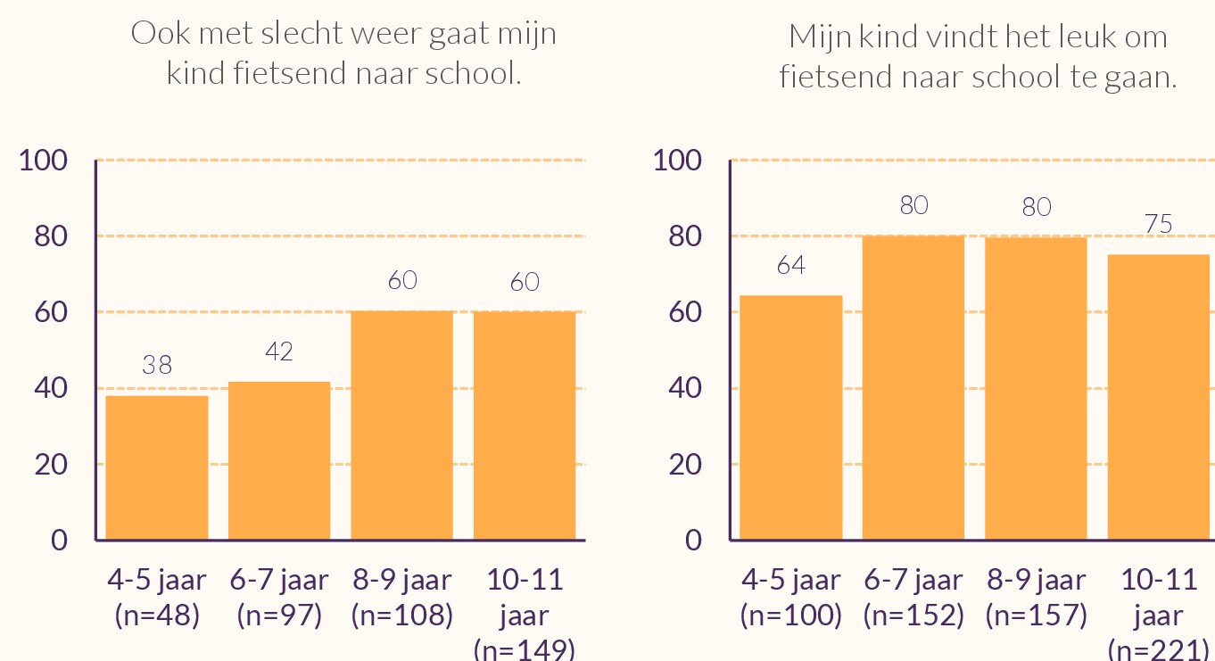 Staafdiagram met mening ouders over twee stellingen