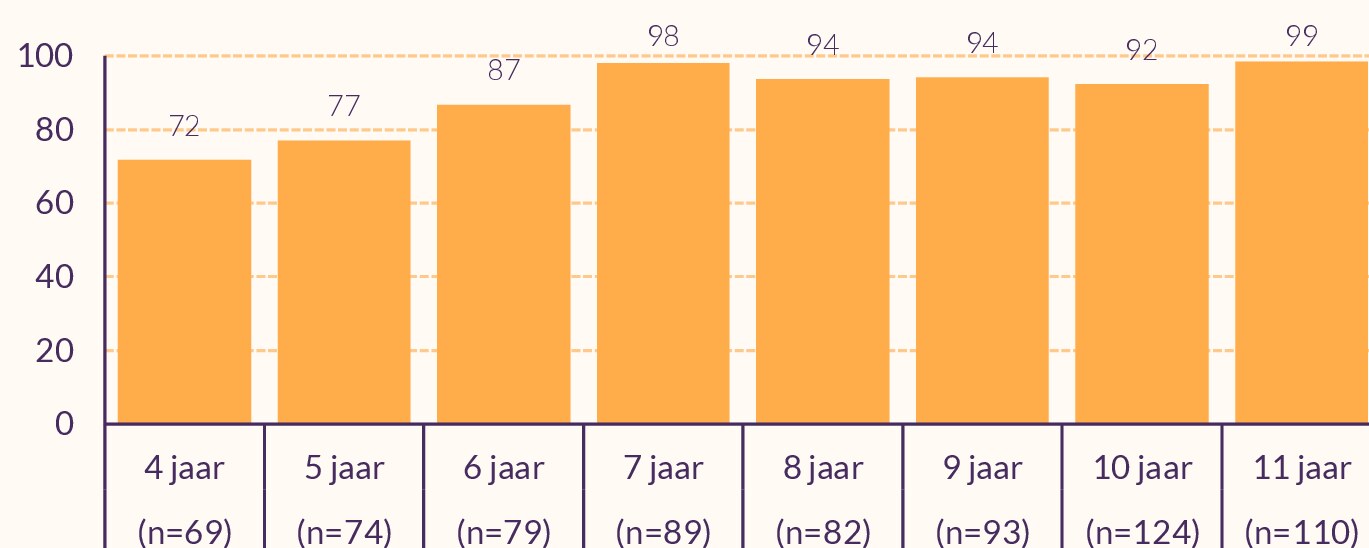Percentage stijgt van 72% bij 4 jaar naar 98% bij 7 jaar. Bij 8-10 jaar is het net iets lager, bij 11 jaar het hoogst (99%).
