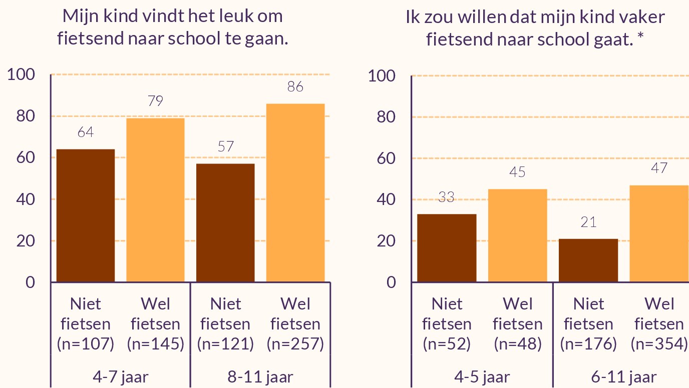 Staafdiagrammen met mening ouders over twee stellingen