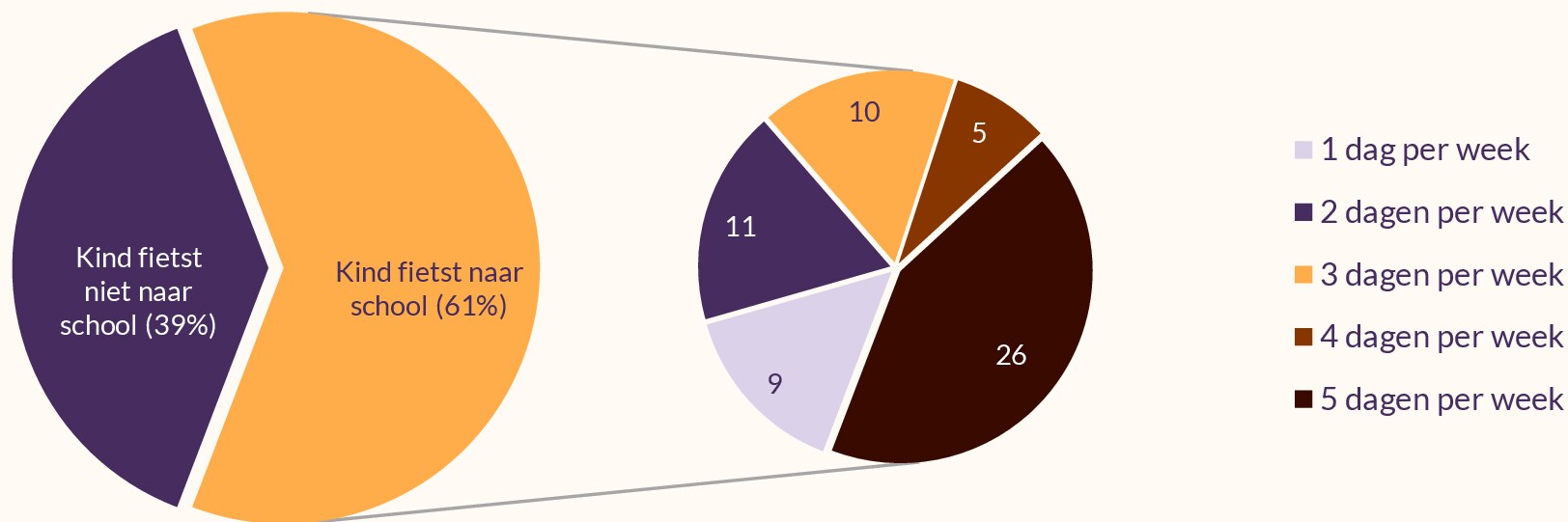 61% fiets met kind naar school. Daarvan doet een kwart dat 5 dagen per week. Alle andere frequenties (1/2/3/4/ dagen) 5-11%.