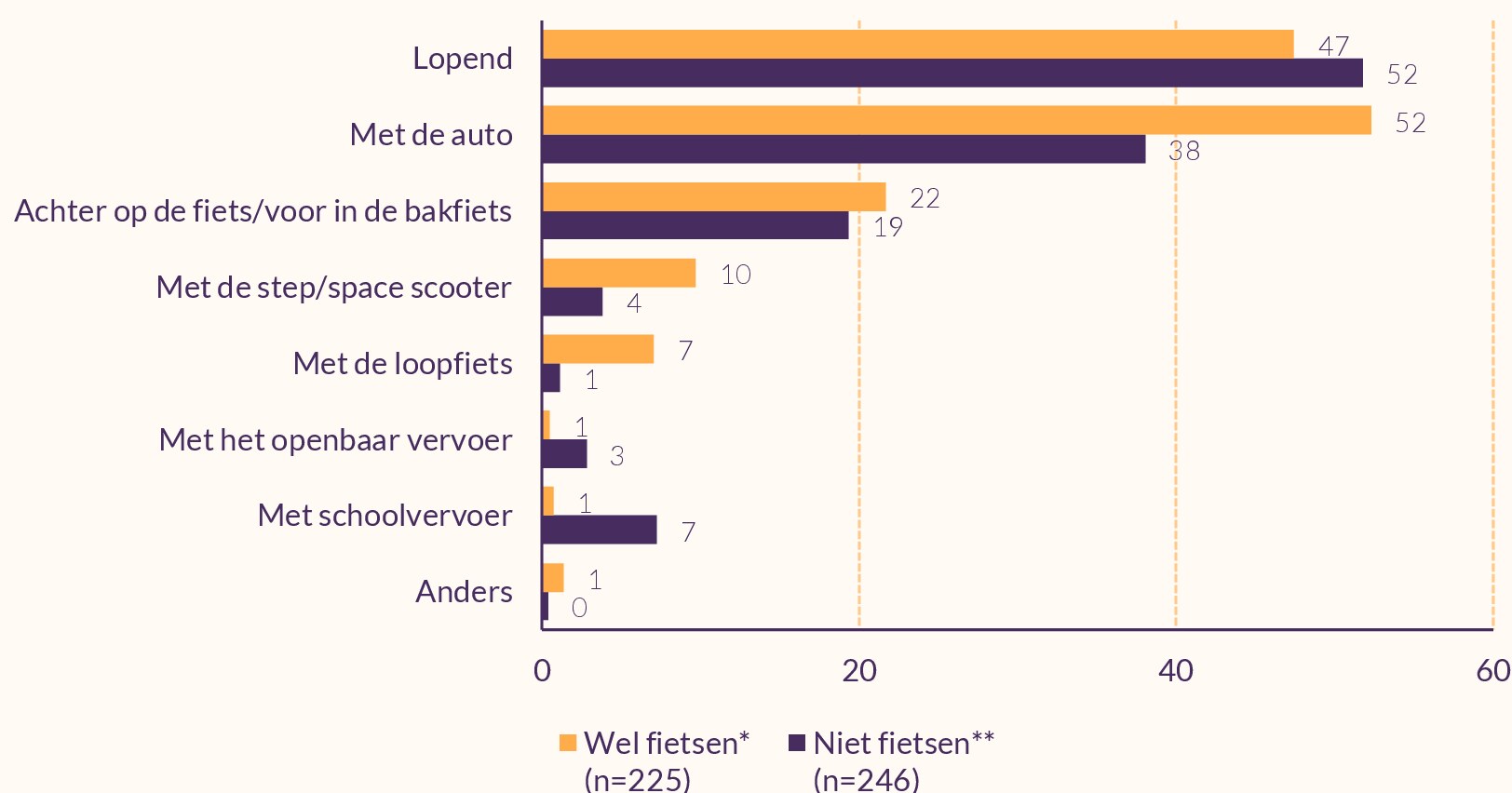Van beide groepen gaat twee vijfde tot de helft lopend of met de auto. Een vijfde achter op de fiets of in de bakfiets. Andere manieren komen weinig voor.